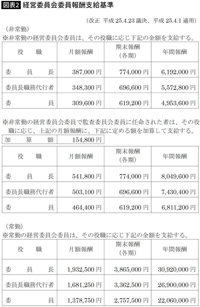 【図表】経営委員会委員報酬支給基準