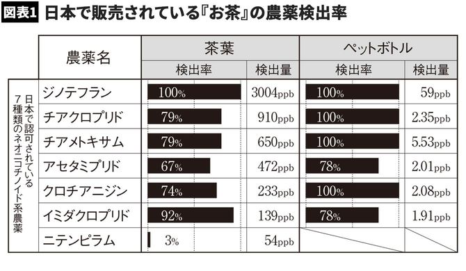 【図表1】日本で販売されている『お茶』の農薬検出率