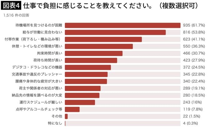【図表4】仕事で負担に感じることを教えてください。(複数選択可)
