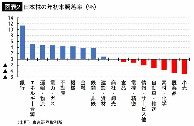 【図表2】日本株の年初来騰落率（％）