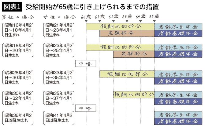 【図表1】受給開始が65歳に引き上げられるまでの措置