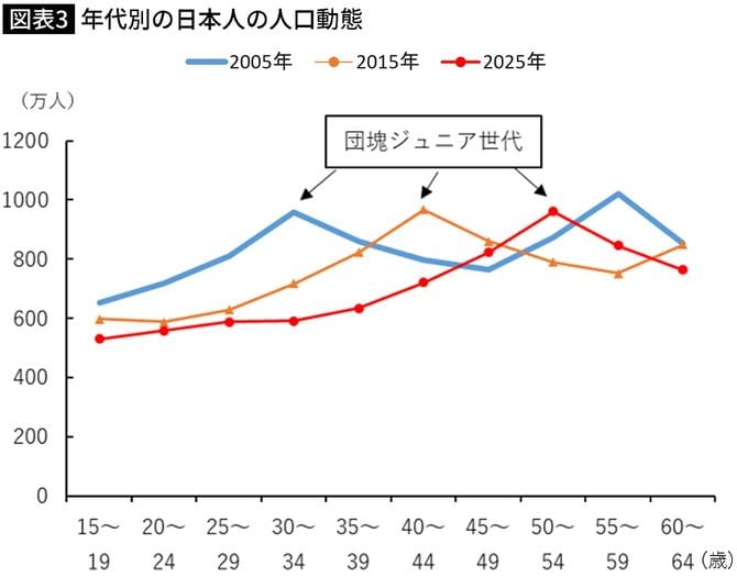 【図表】年代別の日本人の人口動態