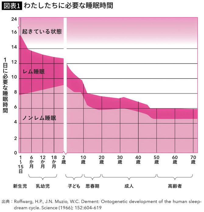 【図表】わたしたちに必要な睡眠時間