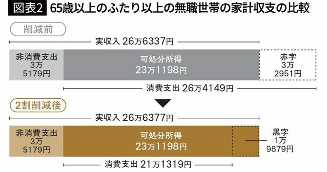 【図表2】65歳以上のふたり以上の無職世帯の家計収支の比較