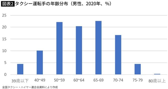【図表】タクシー運転手の年齢分布(男性、2020年、%)