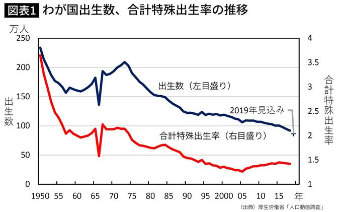 わが国出生数、合計特殊出生率の推移
