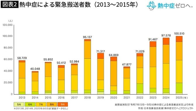 【図表】熱中症による緊急搬送者数（2013～2015年）