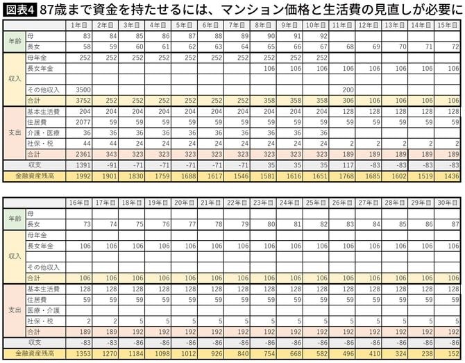 87歳まで資金を持たせるには、マンション価格と生活費の見直しが必要に