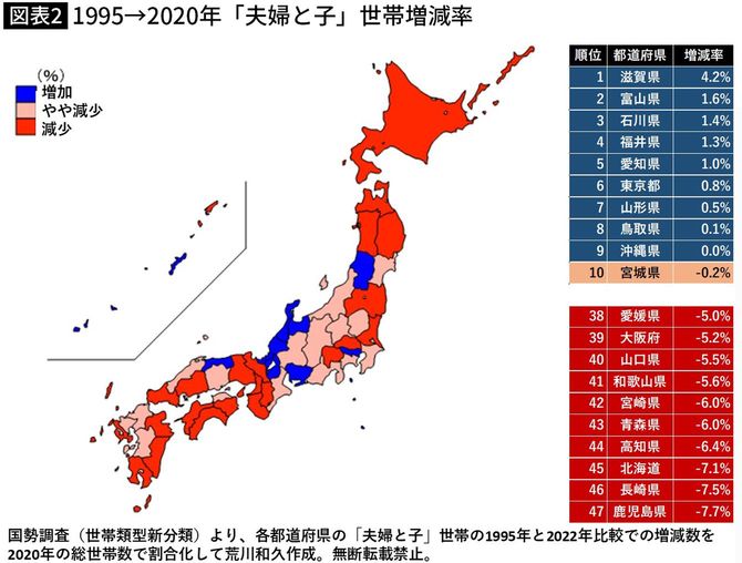1995➡2020年「夫婦と子」世帯増減率
