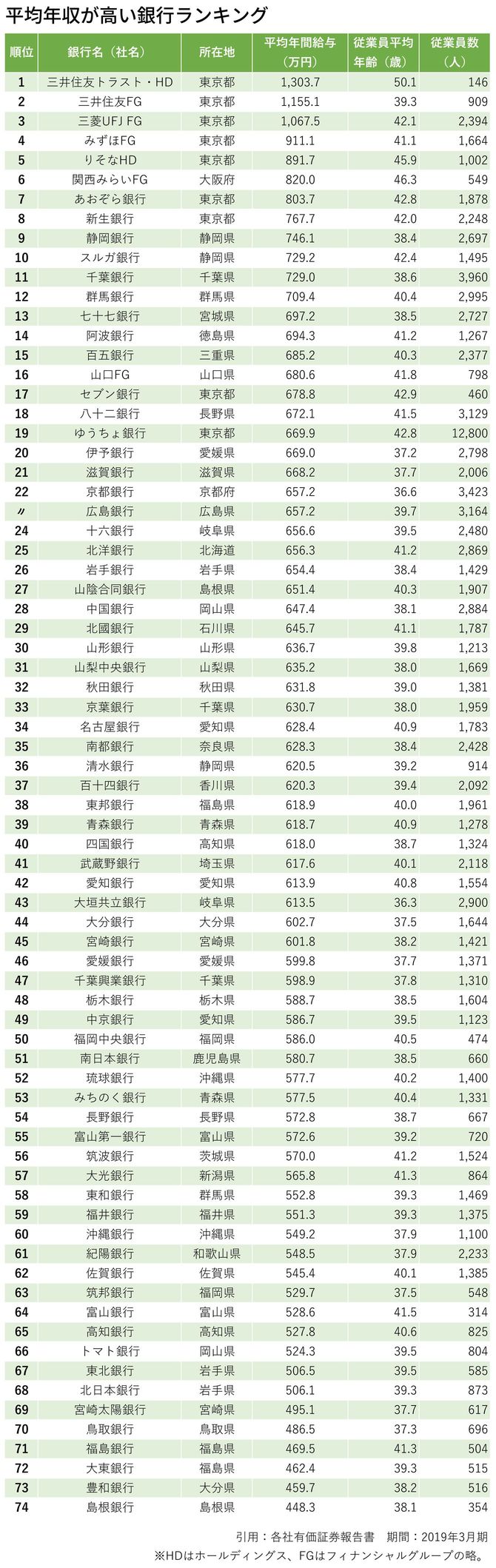 平均年収が高い銀行ランキング
