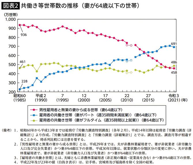 【図表2】共働き等世帯数の推移（妻が64歳以下の世帯）