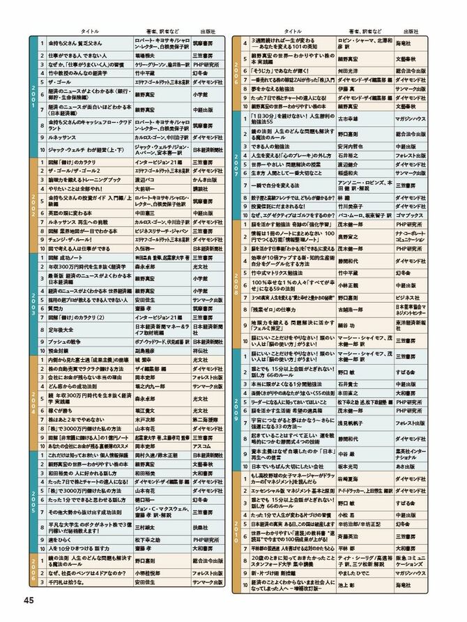 プレジデントムック『成功者の教え』p45