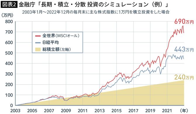 【図表2】金融庁「長期・積立・分散 投資のシミュレーション（例）」
