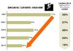 日本における「上昇志向派」の割合の推移©電通ヤング&ルビカム Brand Asset Valuator