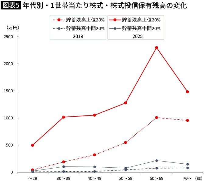 【図表】年代別・1世帯当たり株式・株式投信保有残高の変化