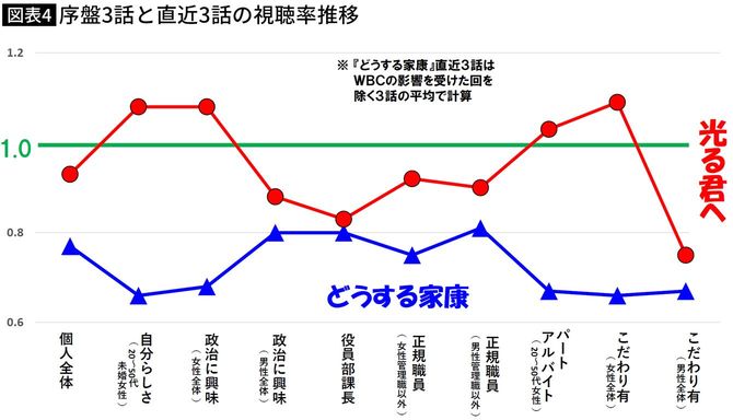 【図表】序盤3話と直近3話の視聴率推移