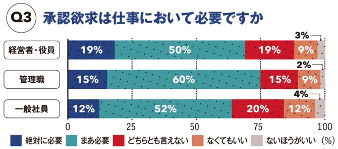 【図表】承認欲求は仕事において必要ですか