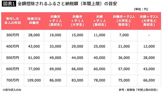 全額控除されるふるさと納税額（年間上限）の目安