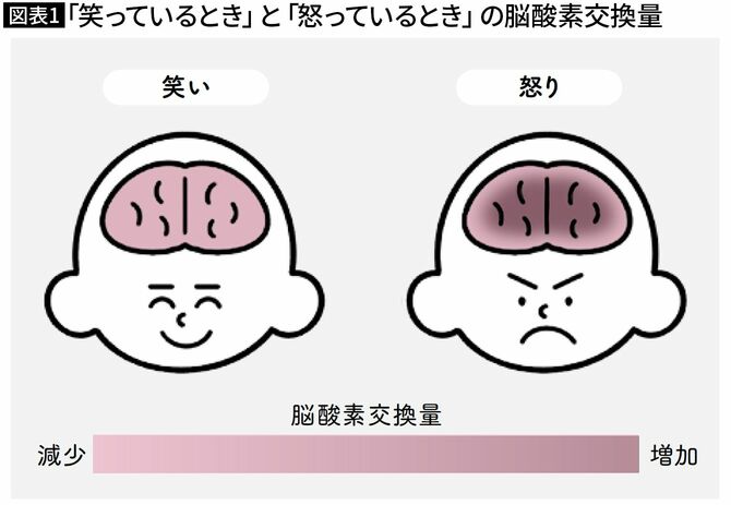 【図表1】「笑っているとき」と「怒っているとき」の脳酸素交換量