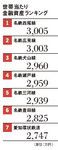 世帯当たり金融資産ランキング【名古屋】