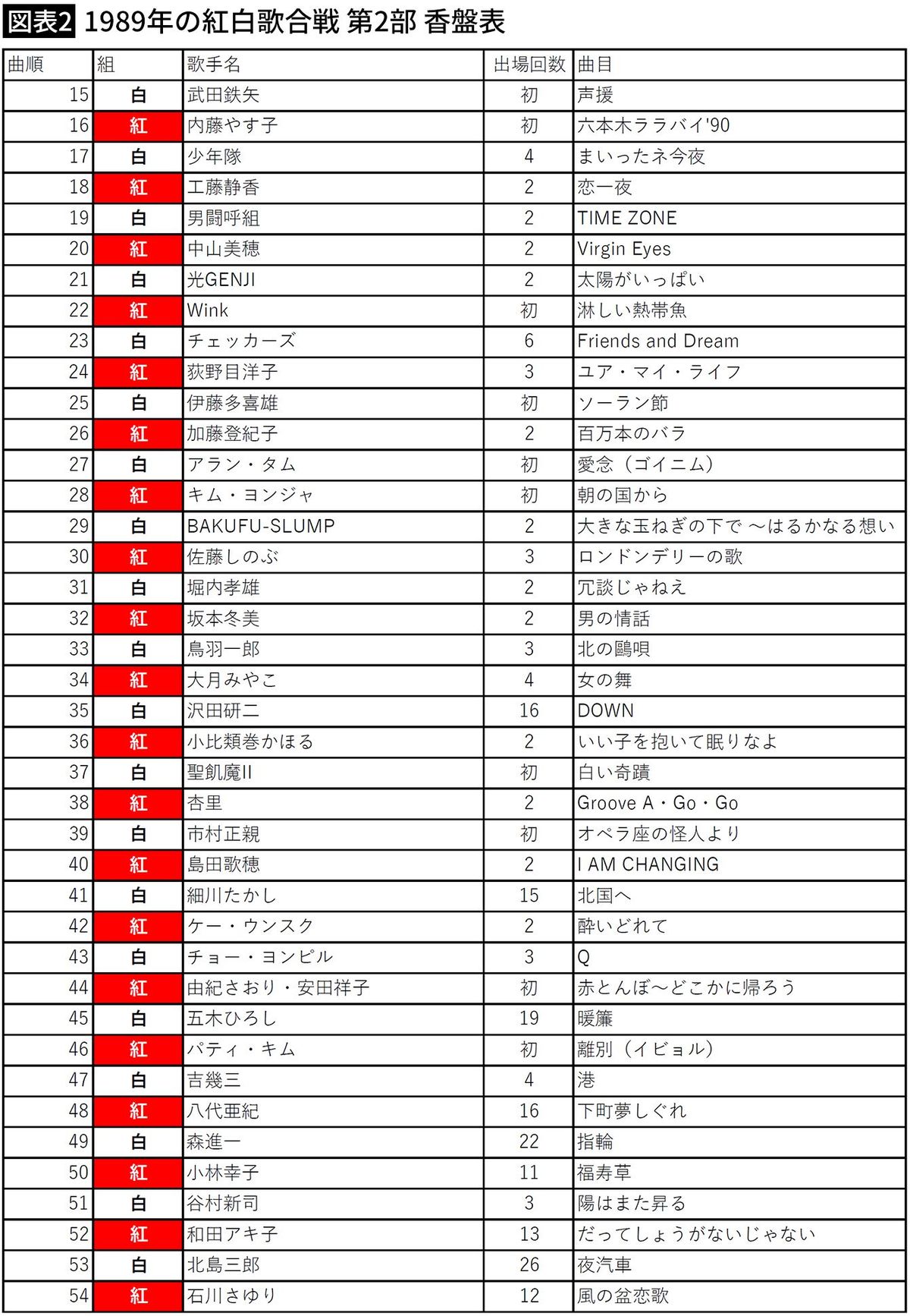 【図表2】1989年の紅白歌合戦 第2部 香盤表