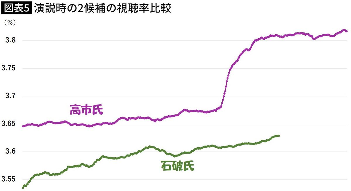 【図表】演説時の2候補の視聴率比較