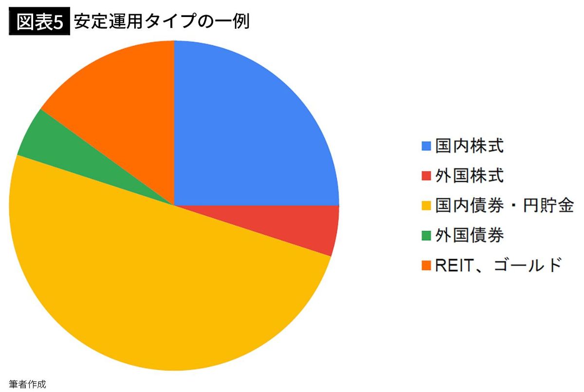 【図表5】安定運用タイプの一例