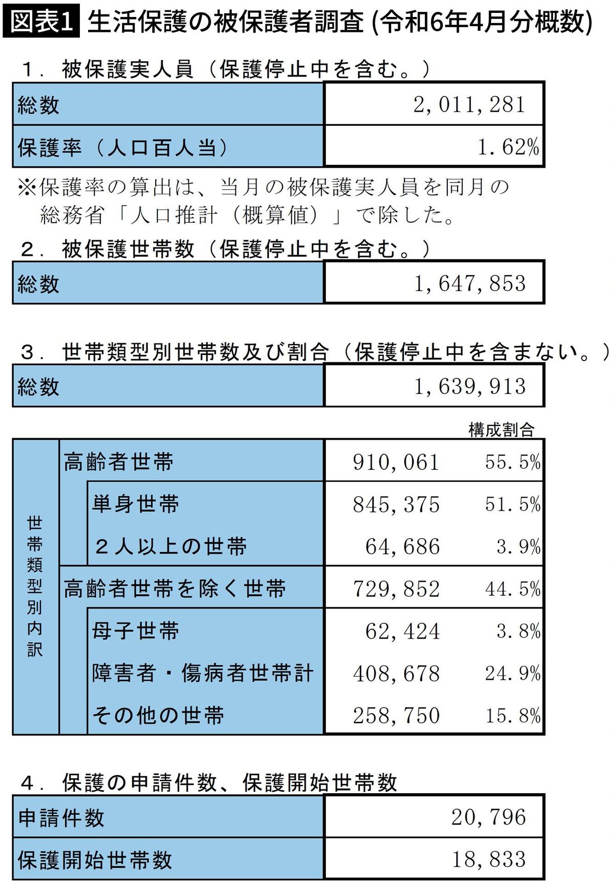 【図表1】生活保護の被保護者調査（令和6年4月分概数）