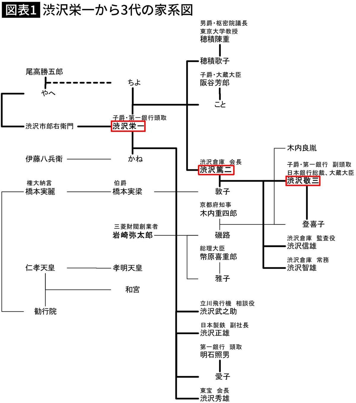 【図表】渋沢栄一から3代の家系図