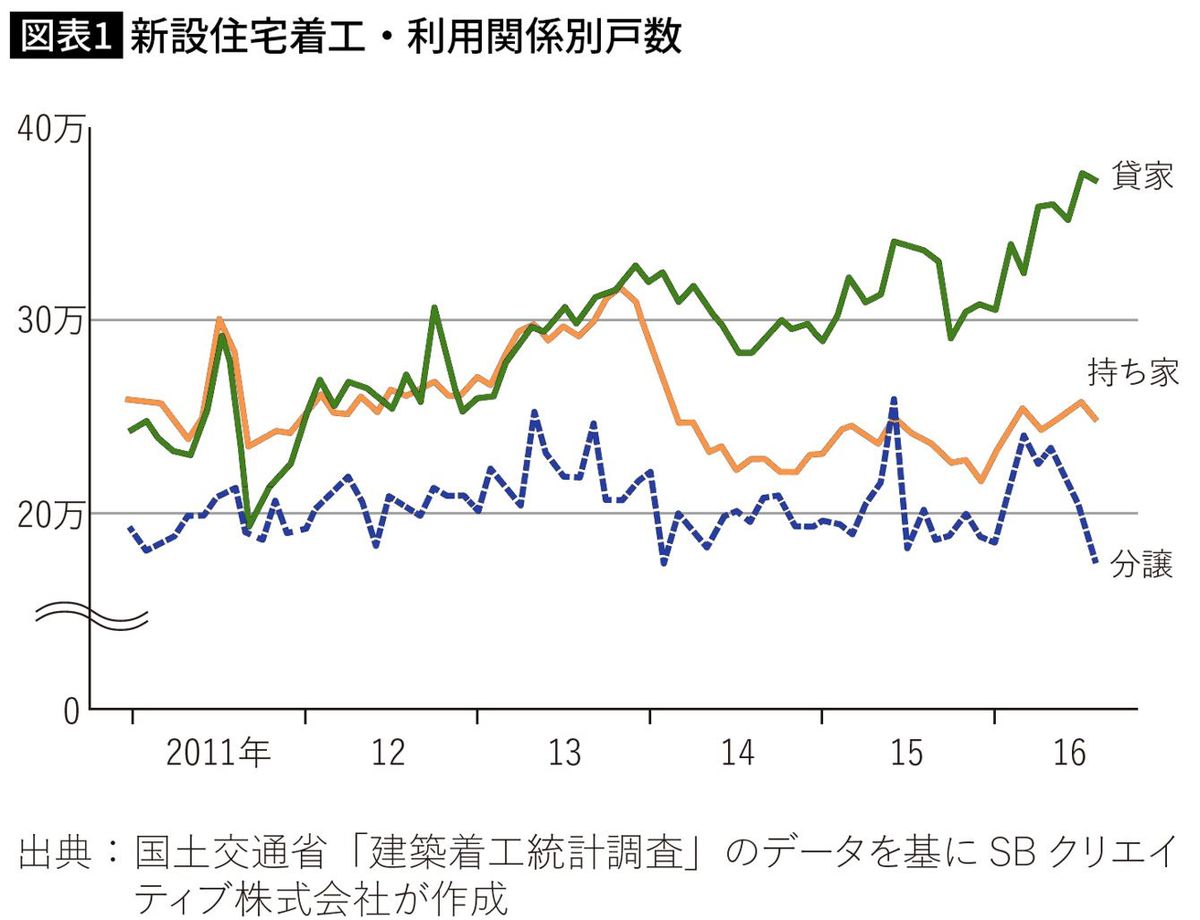 新設住宅着工・利用関係別戸数