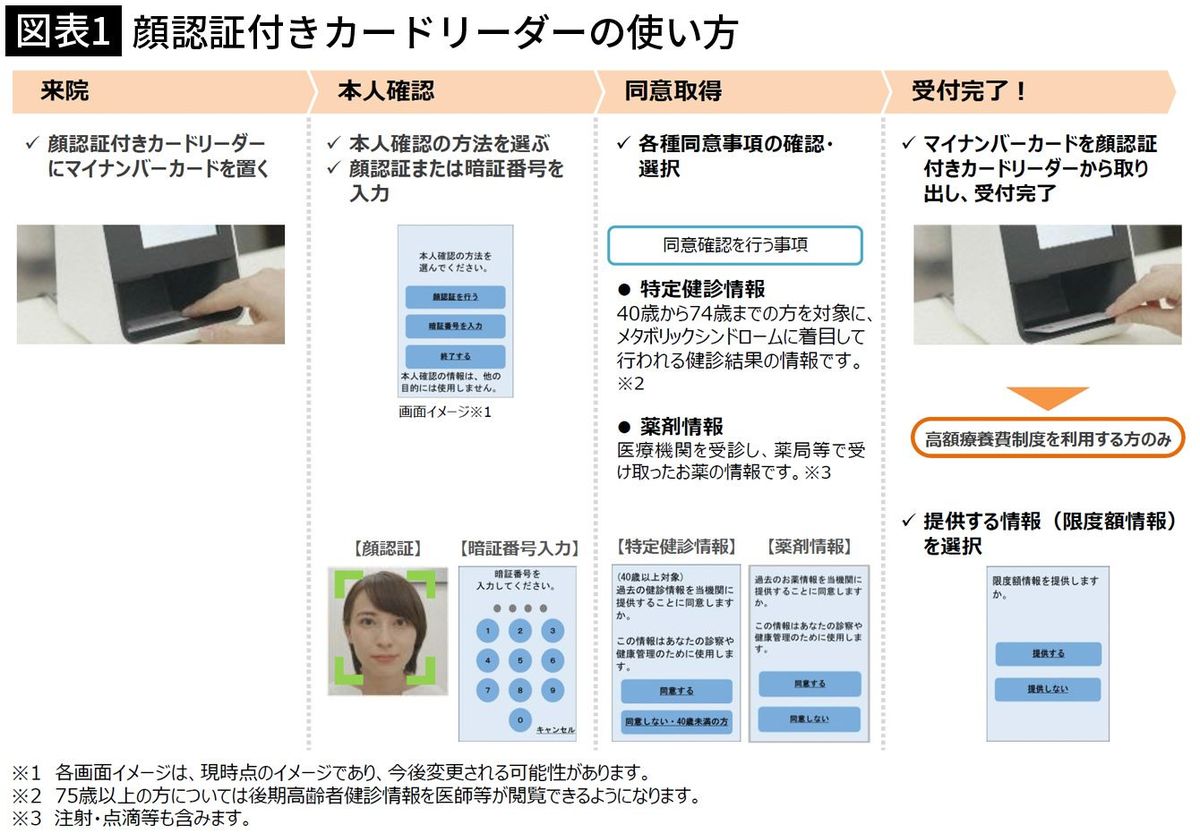 【図表1】顔認証付きカードリーダーの使い方