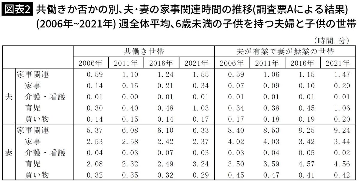 【図表2】共働きか否かの別、夫・妻の家事関連時間の推移