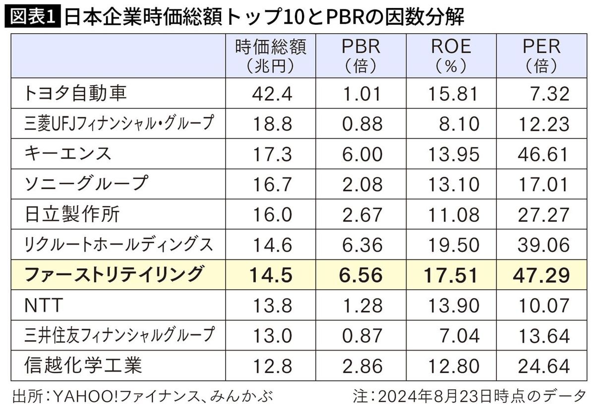 日本企業時価総額トップ10とPBRの因数分解