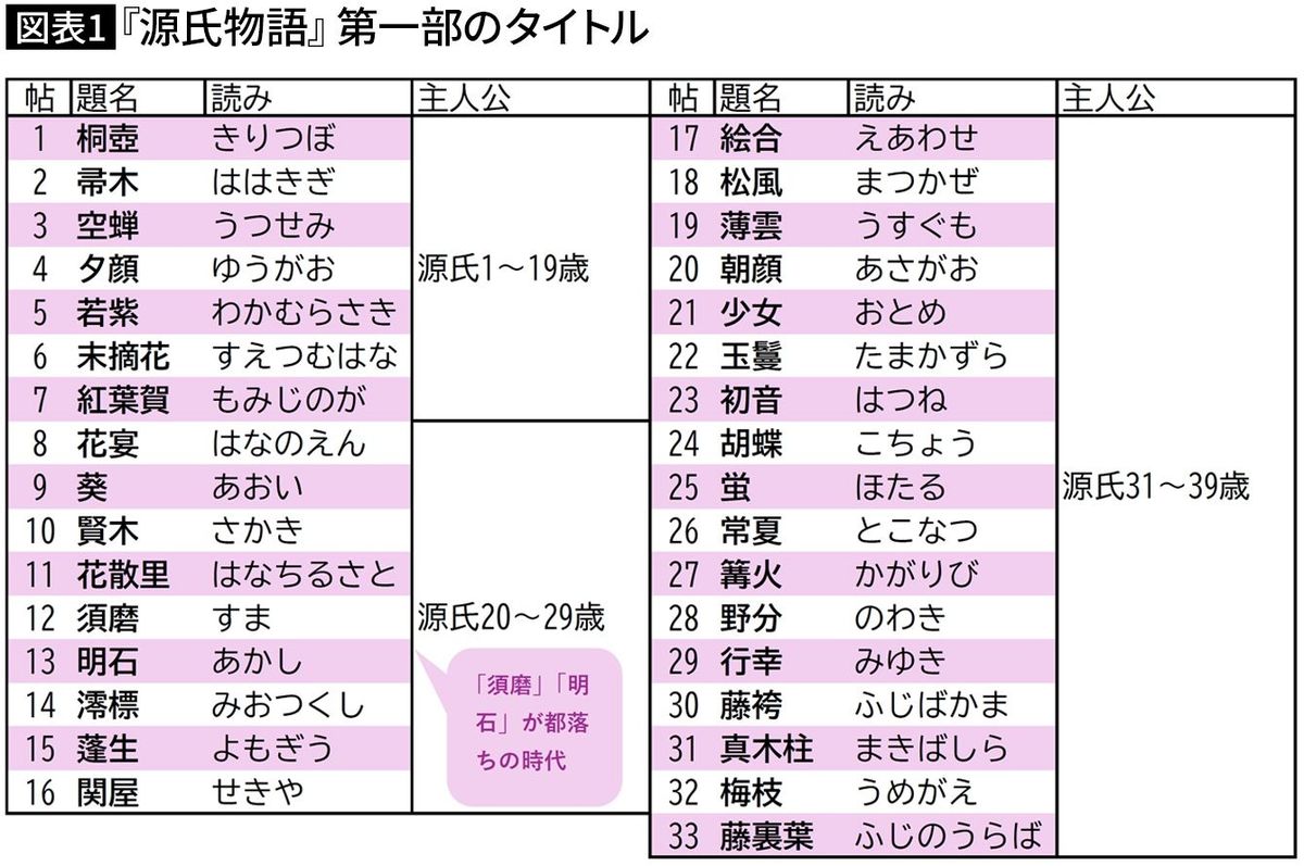 【図表1】『源氏物語』第一部のタイトル