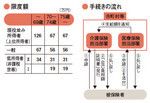限度額・手続きの流れ
