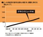 ビール系飲料の前年比割れが続く中、順調に伸びる「麦とホップ」