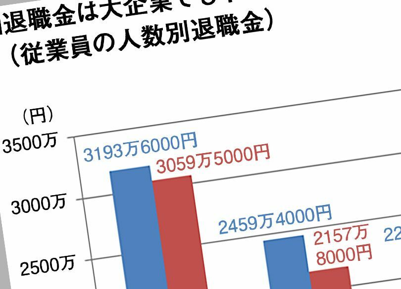 中小企業"退職金廃止"のツケは社員に回る 老後破産は「現実」のものとなる