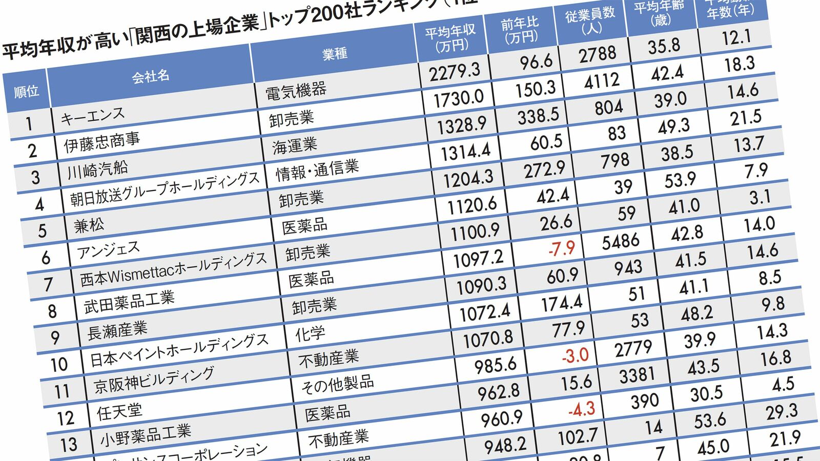 3位は川崎汽船､2位は伊藤忠商事､では1位は…平均年収が高い｢関西地方トップ200社｣ランキング2023 関西編TOP200社の平均年収は811万円