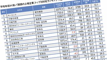 3位は川崎汽船､2位は伊藤忠商事､では1位は…平均年収が高い｢関西地方トップ200社｣ランキング2023
