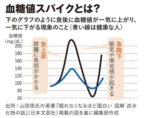 【図表】血糖値スパイクとは？