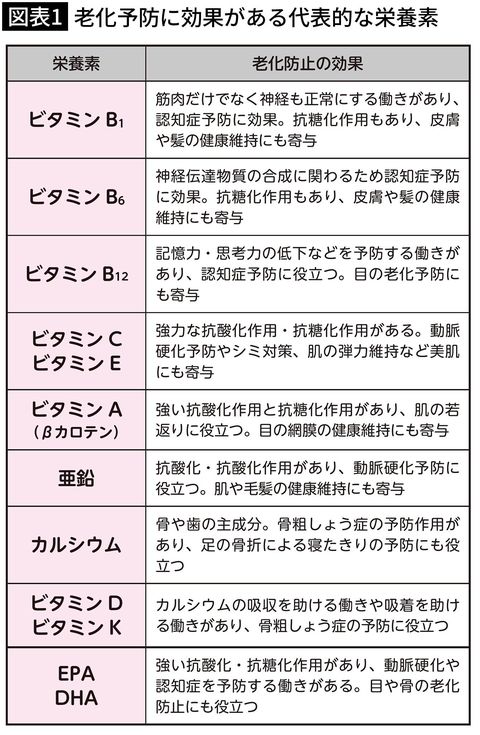 【図表1】老化予防に効果がある代表的な栄養素