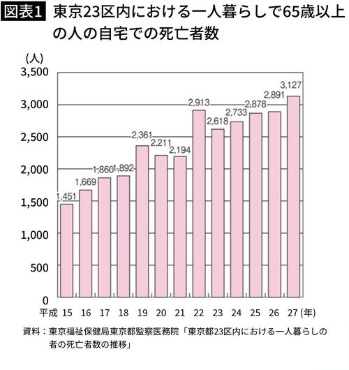 【図表1】東京23区内における一人暮らしで65歳以上の人の自宅での死亡者数