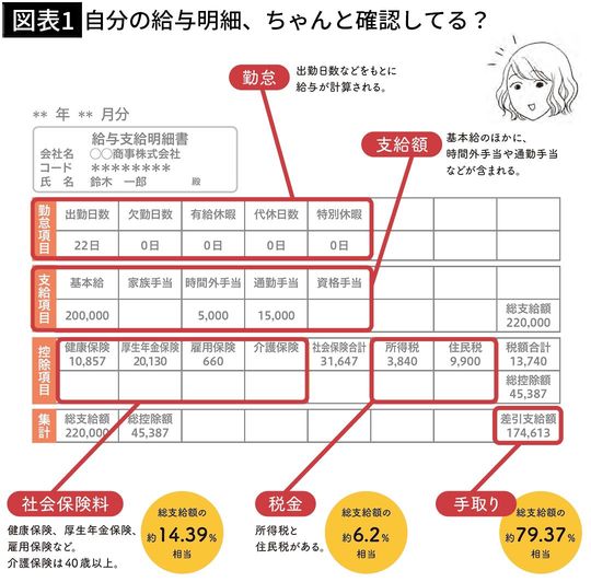 【図表1】自分の給与明細、ちゃんと確認してる?