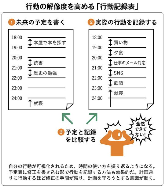 【図表】行動の解像度を高める「行動記録表」