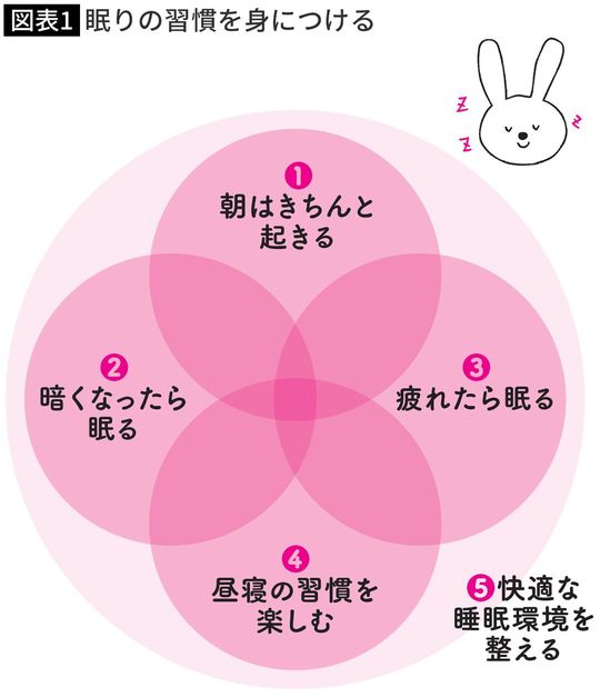 【図表】眠りの習慣を身につける