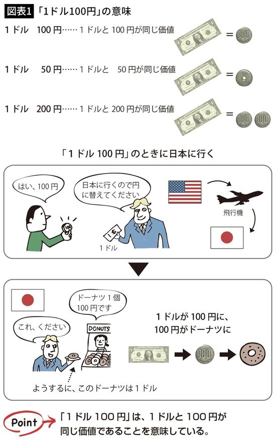 【図表1】「1ドル100円」の意味