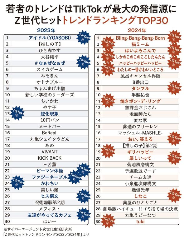 【図表】Z世代ヒットトレンドランキングTOP30