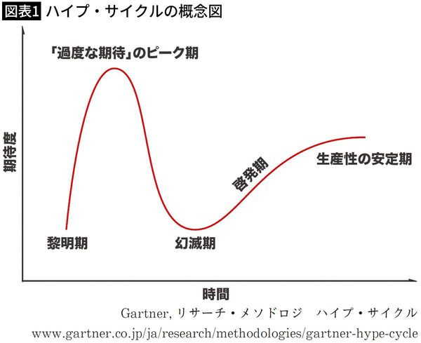 【図表1】ハイプ・サイクルの概念図