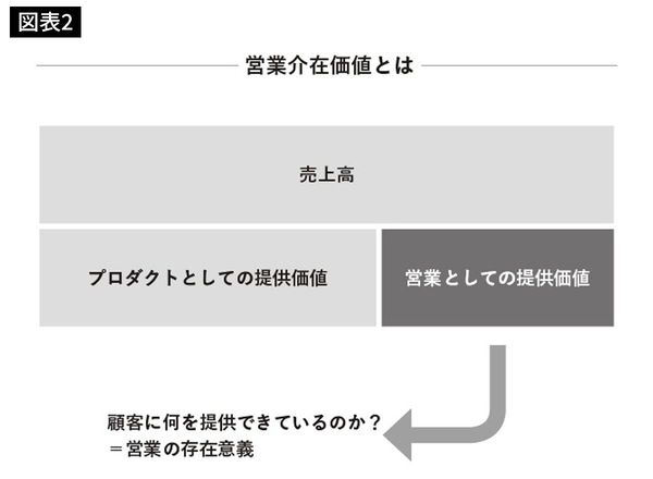 営業介在価値とは