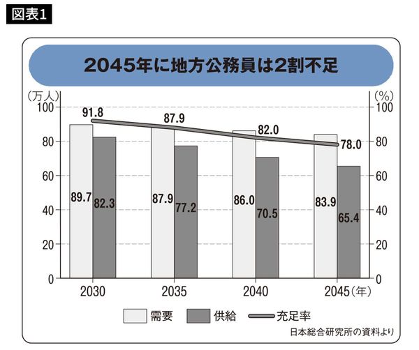 2045年に地方公務員は2割不足